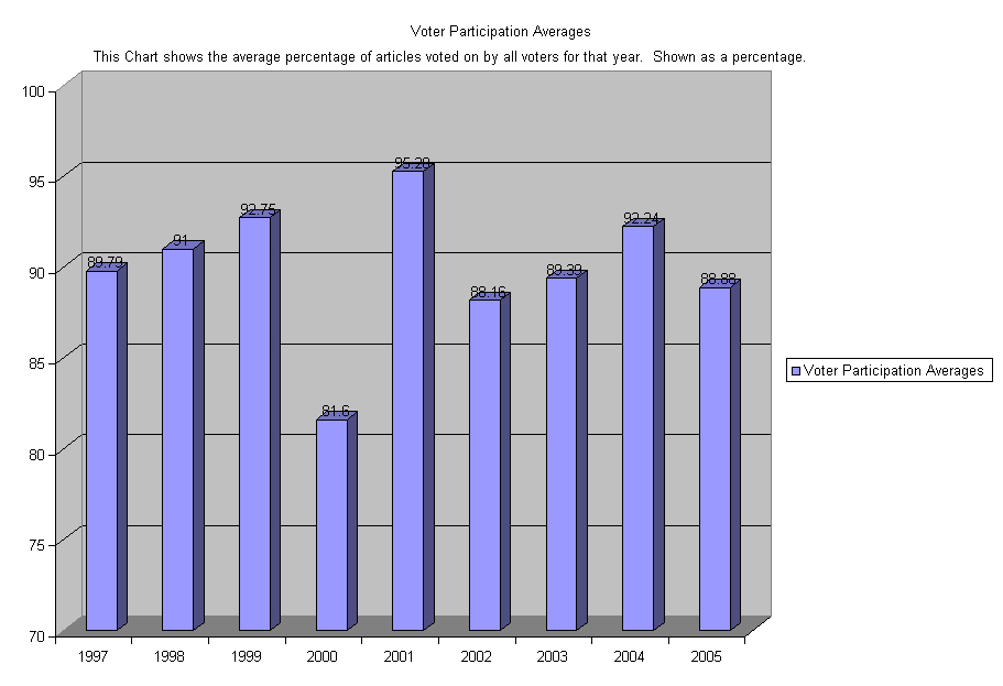 Voter Participation Averages 