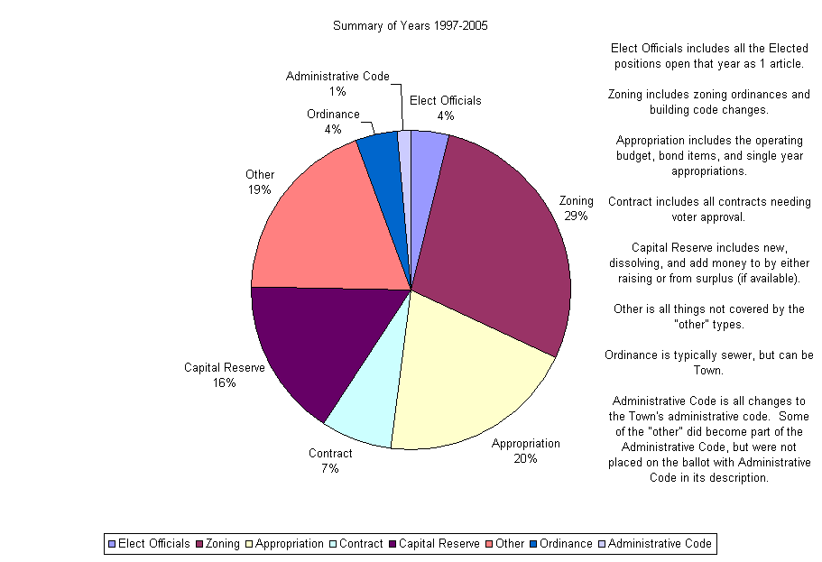 Summary of Years 1997-2005