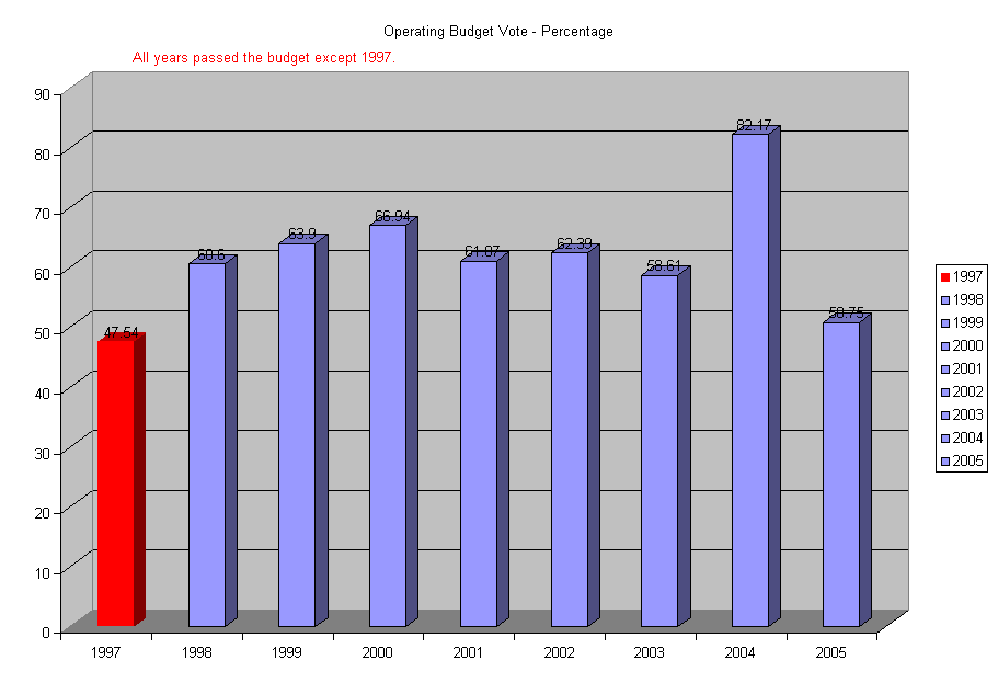 Operating Budget Vote - Percentage