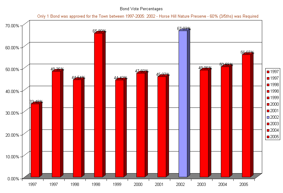 Bond Vote Percentages