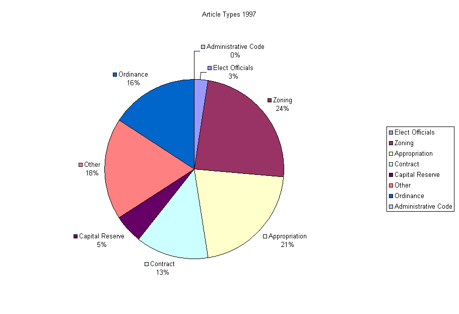 Article Types 1997