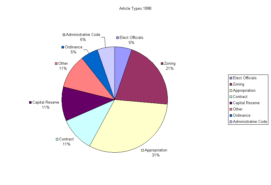 Article Types 1998