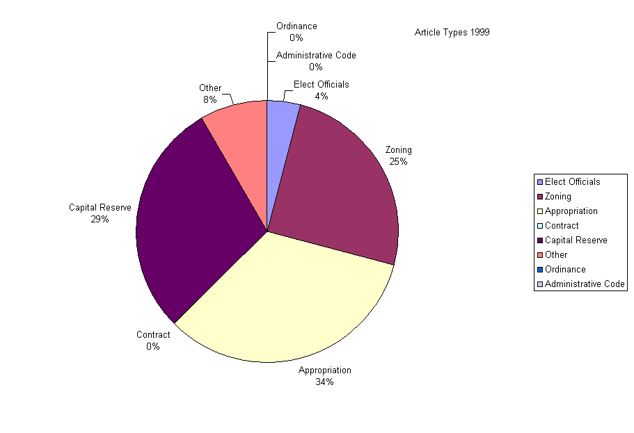 Article Types 1999