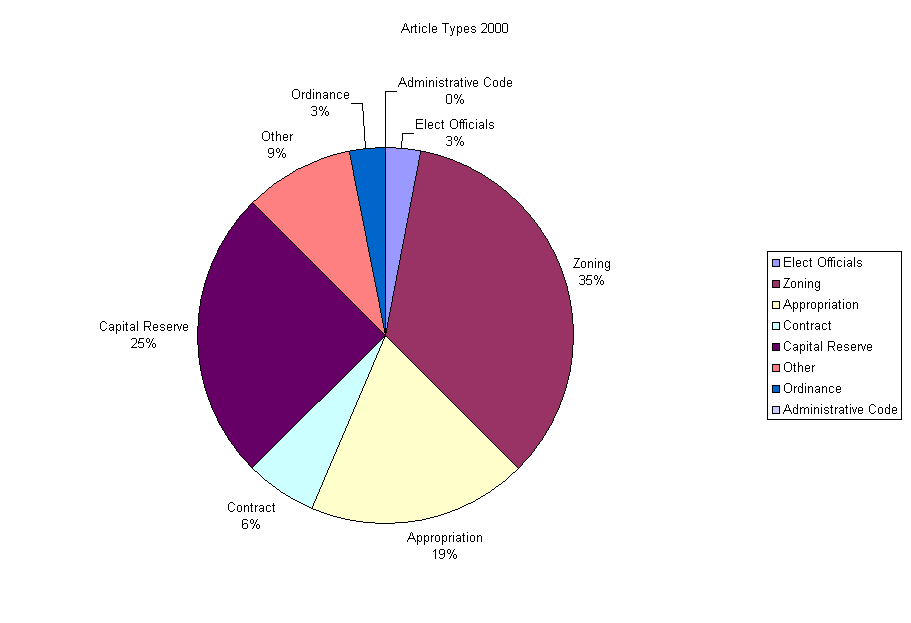 Article Types 2000