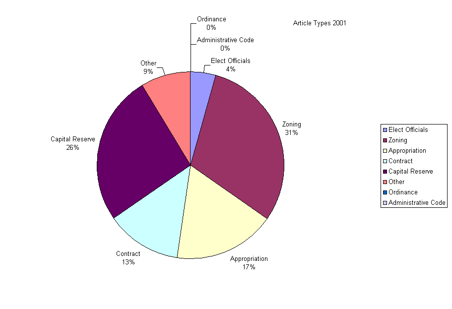 Article Types 2001