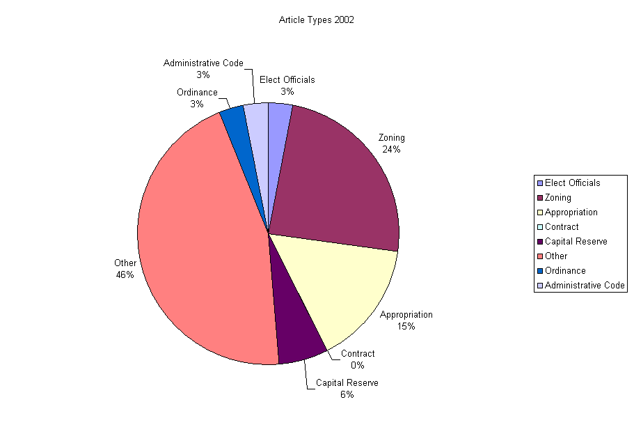 Article Types 2002