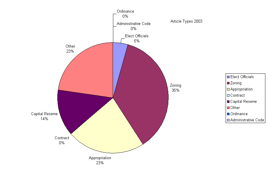 Article Types 2003