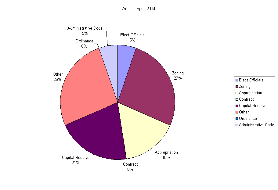 Article Types 2004