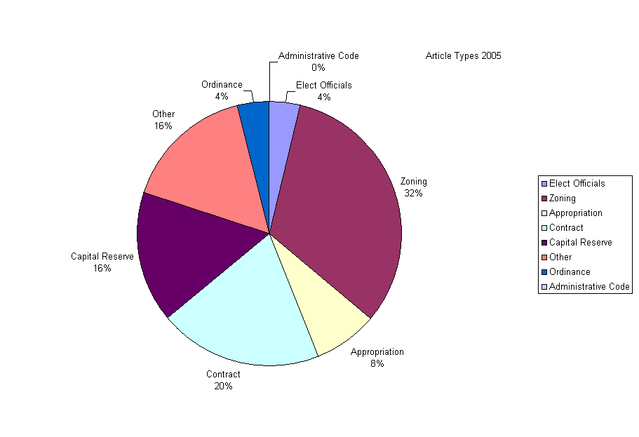 Article Types 2005